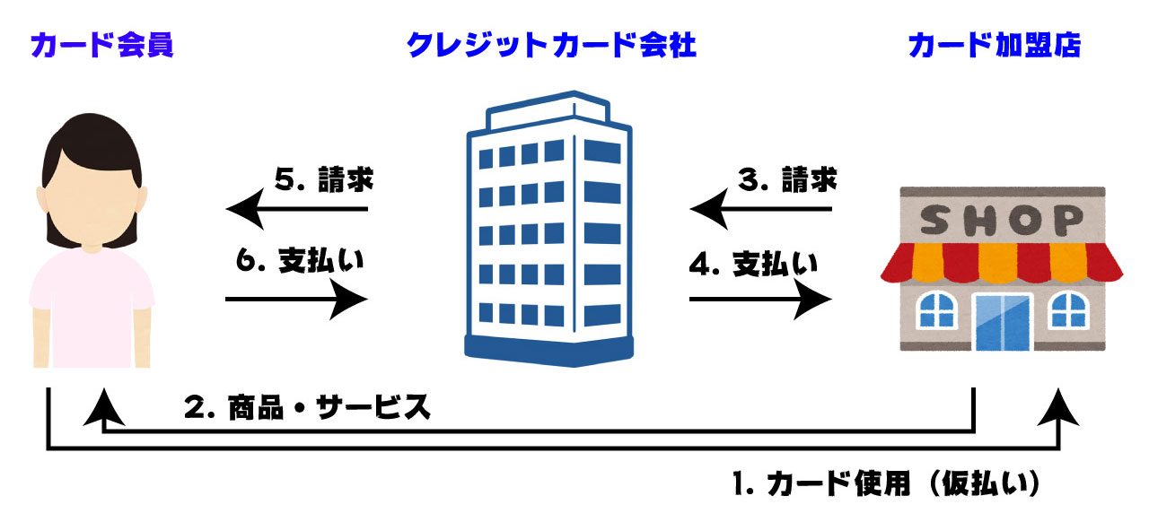 クレジットカードの仕組みのフローチャート