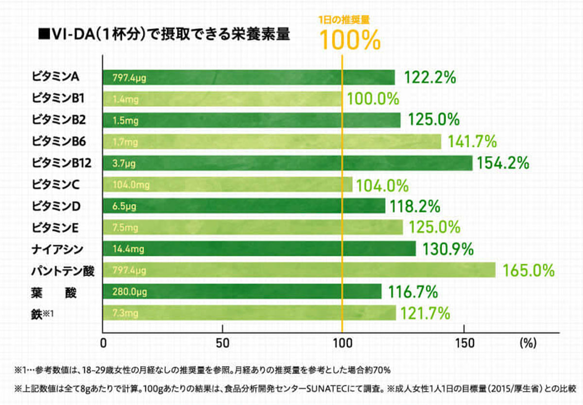1日のビタミンをヴィーダ１杯で取れます