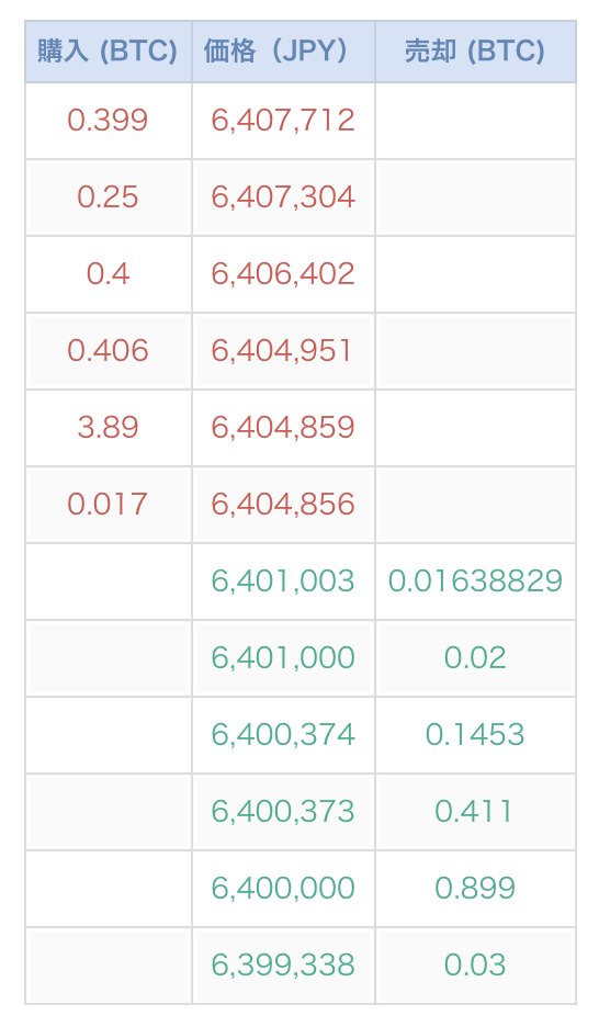 仮想通貨の取引所の板情報