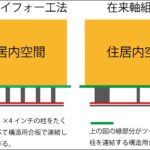 ツーバイフォーと在来工法の違いを比較している画像