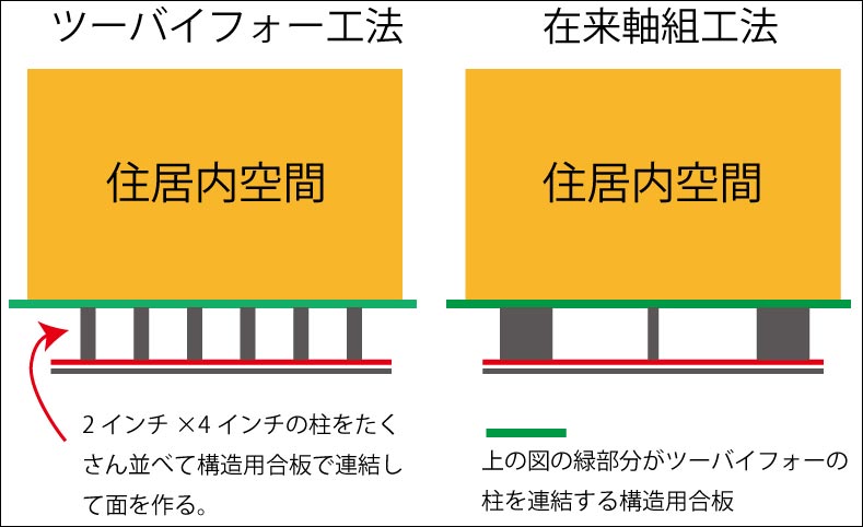 ツーバイフォーと在来工法の違いを比較している画像