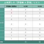 土地探しに「評価軸 × 評価」リストを使った具体例