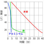 加熱時における木材、鉄、アルミニウムの時間経過と強度変化のグラフ