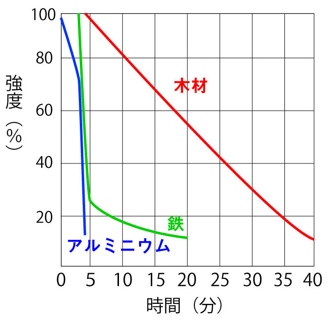 加熱時における木材、鉄、アルミニウムの時間経過と強度変化のグラフ