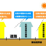 北側斜線制限によって北側道路の土地と南側道路の土地の建物がどのような制限を受けるか。