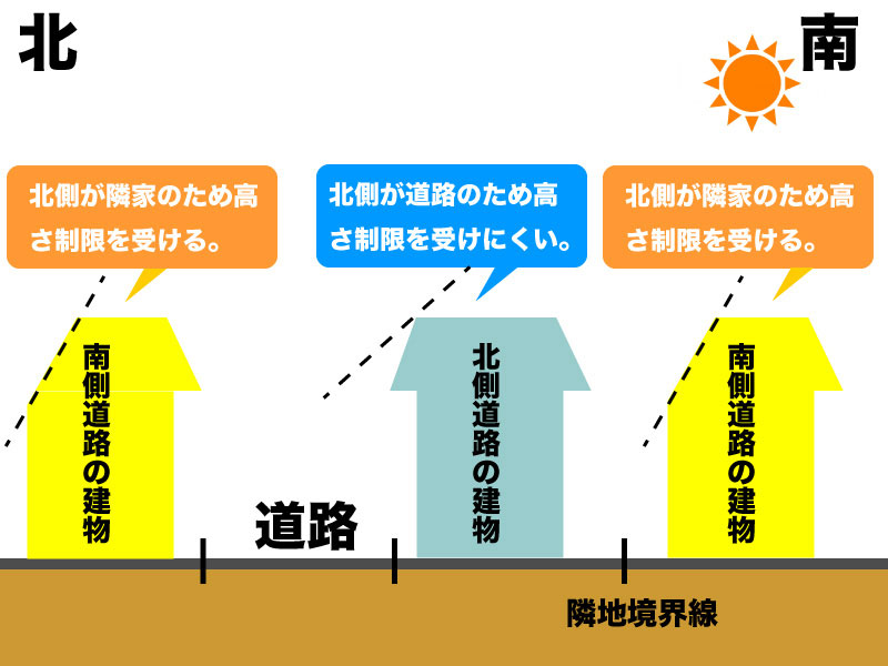 北側斜線制限によって北側道路の土地と南側道路の土地の建物がどのような制限を受けるか。