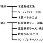 注文住宅の工法分類図（木造と鉄骨造の工法一覧）