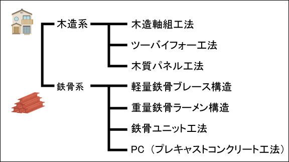 注文住宅の工法分類図（木造と鉄骨造の工法一覧）