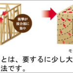 スェーデンハウスのモノボックス工法（ツーバイフォー工法）のイメージ図