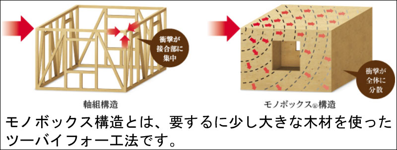 スェーデンハウスのモノボックス工法（ツーバイフォー工法）のイメージ図