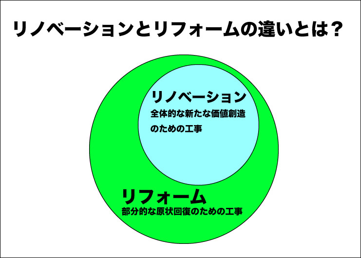 リノベーションとリフォームの違いのイメージ図