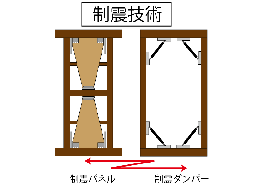 制震パネルや制震ダンパーを使った制震技術