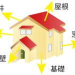 住宅は外壁、窓（サッシ）、天井（屋根）、床、換気の５つから熱が出入りする