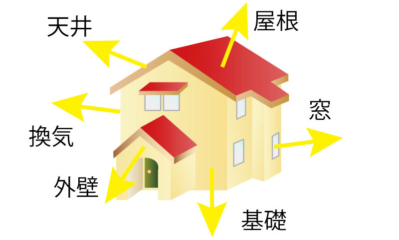 住宅は外壁、窓（サッシ）、天井（屋根）、床、換気の５つから熱が出入りする