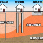 地盤改良工事の種類（鋼管杭工法、柱状改良工法、表層改良工法）