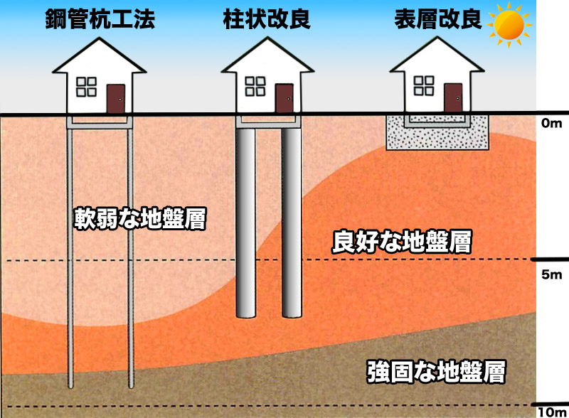 地盤改良工事の種類（鋼管杭工法、柱状改良工法、表層改良工法）